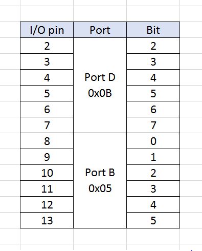Arduino ports and pins data